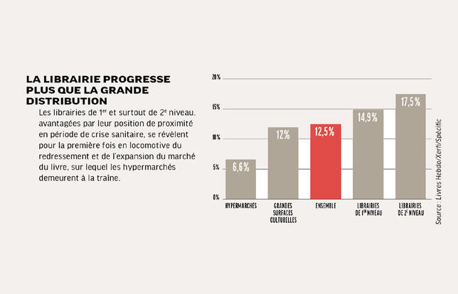 Ventes par circuits 2021