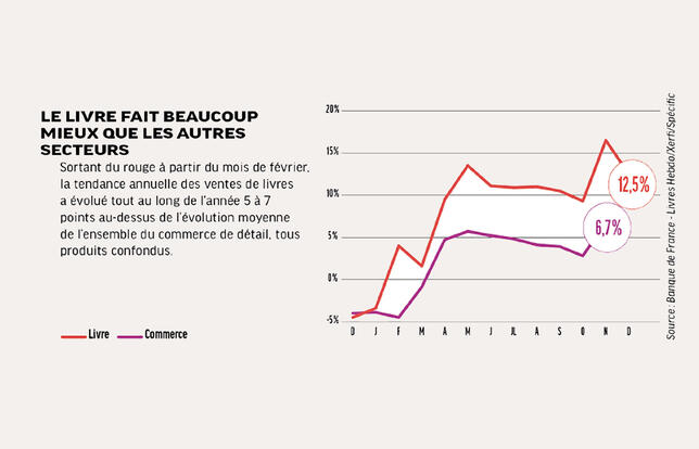 Le livre au dessus de la consommation