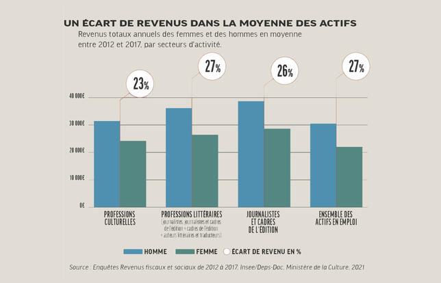 Revenus Hommes Femmes