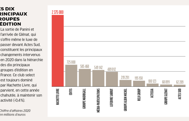 Dix groupes d'édition 2019