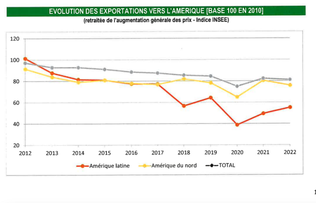 Evolutions exportations livre vers Amériques