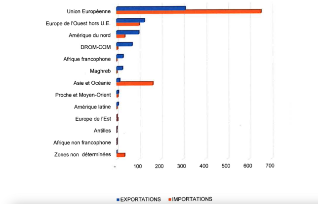 Import Export livres 2022