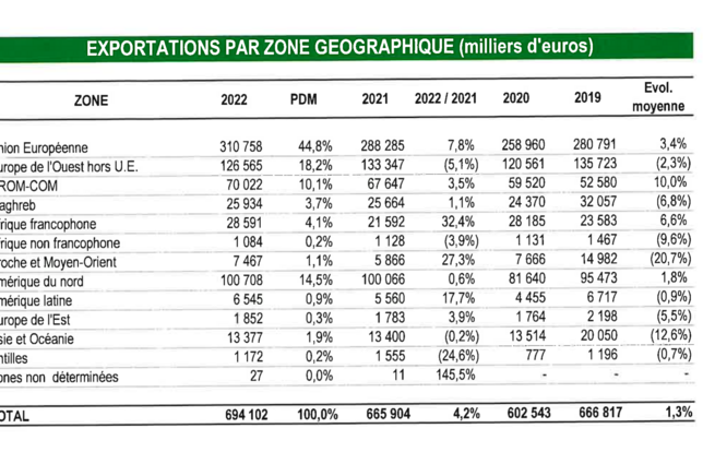 Import Export livres 2022