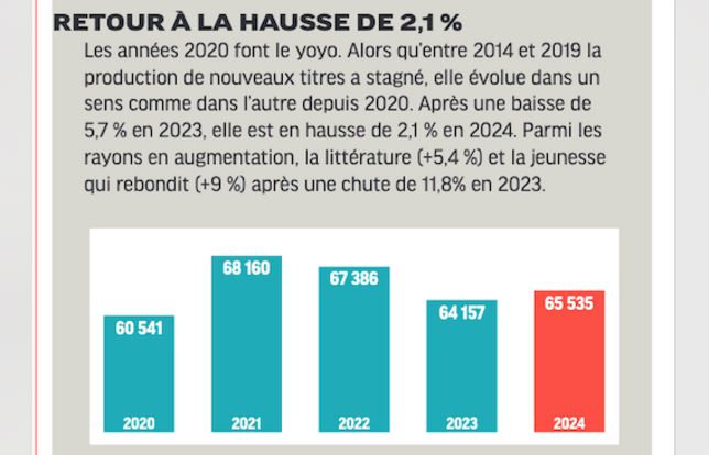 Bilan production 2024