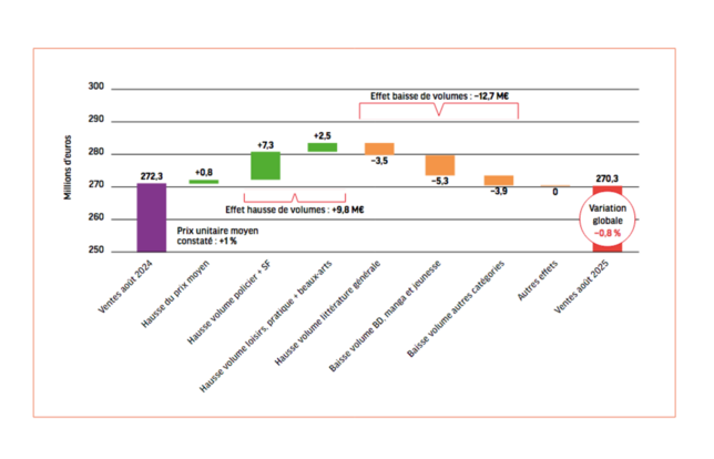 Évolution du marché entre août 2024 et août 2025