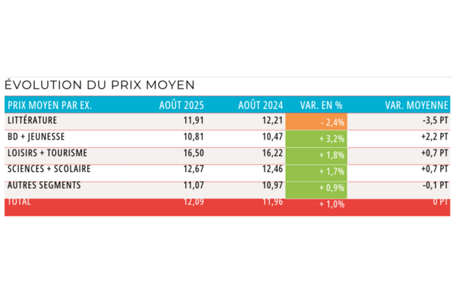 Évolution du prix moyen
