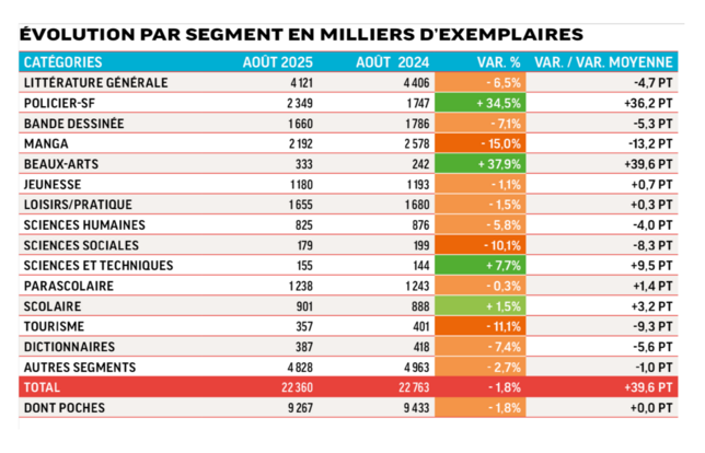 Évolution par segment en milliers d'exemplaires
