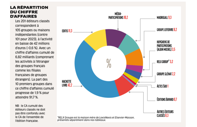 La répartition du chiffre d'affaires en 2024