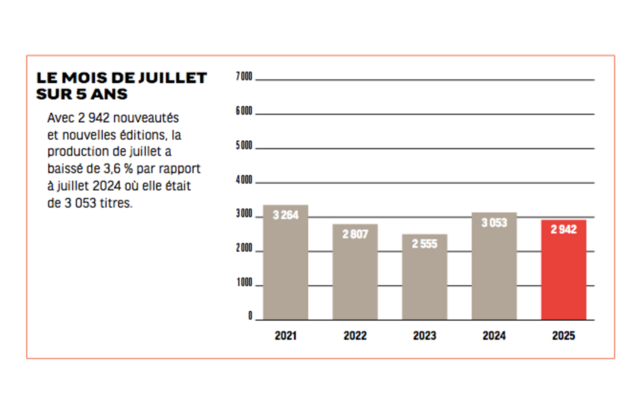 Le mois de juillet sur 5 ans