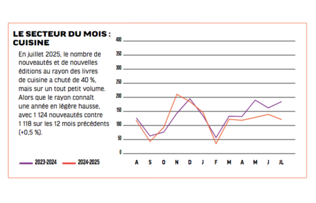 Le secteur du mois : cuisine