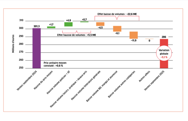 Evolution du marché entre septembre 2024 et septembre 2025