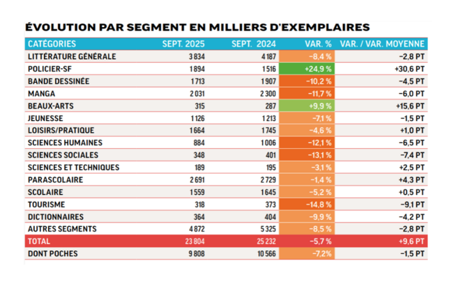Evolution par segment en milliers d'exemplaires