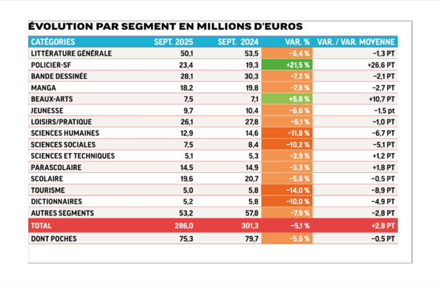 Evolution par segment en millions d'euros