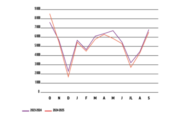 La production sur 12 mois - septembre 2025