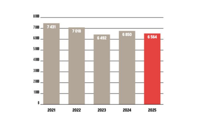 Le mois de septembre sur 5 ans