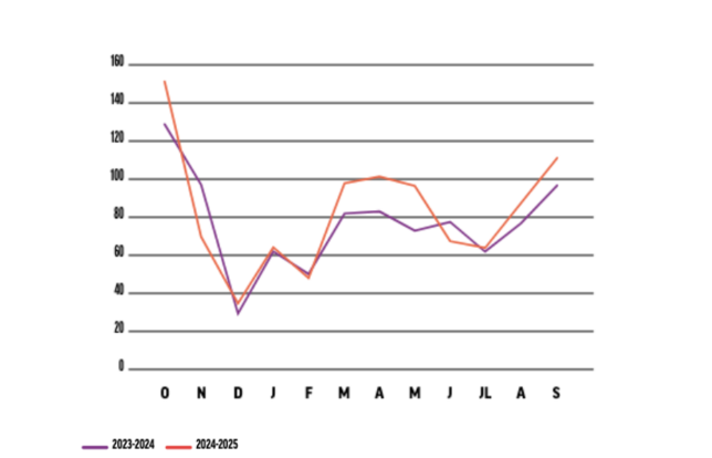 Le secteur du mois - science : septembre 2025