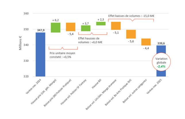 Les ventes de livres en France en novembre 2025