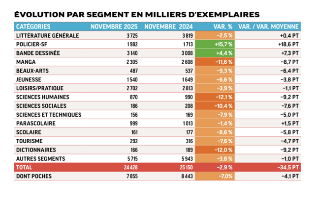 Évolution par segment en milliers d'exemplaires