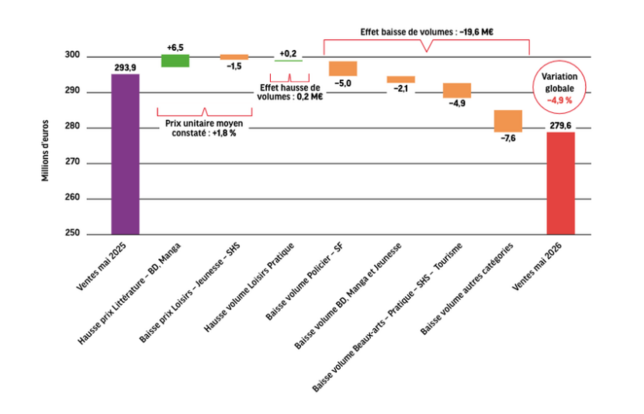 Évolution du marché entre mai 2025 et mai 2026