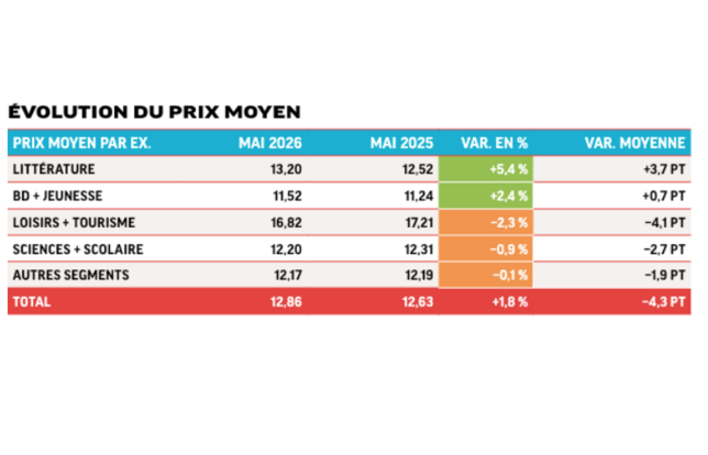 Evolution du prix moyen - mai 2026
