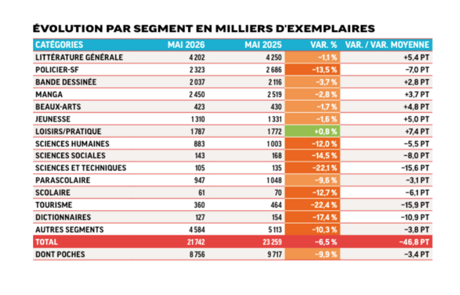 Evolution par segment en milliers d'exemplaires - mai 2026