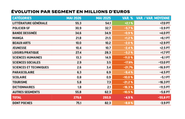 Evolution par segment en millions d'euros - mai 2026