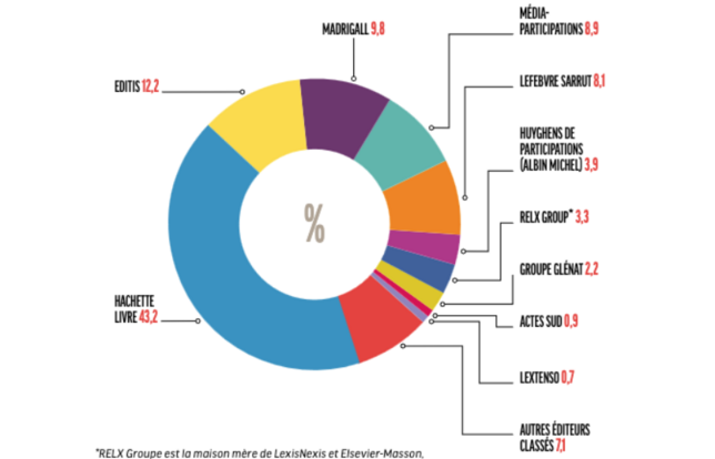 La répartition du chiffre d'affaires