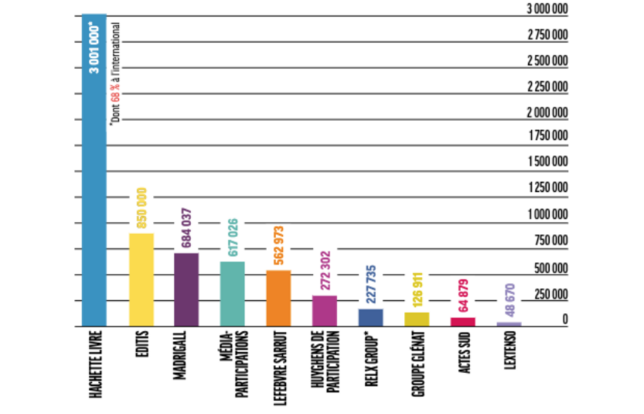 Les 10 principaux groupes d'édition