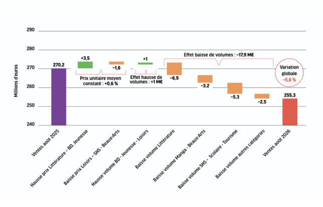 Evolution du marché entre août 2025 et août 2026