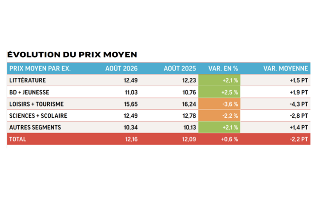 Evolution du prix moyen juillet août 2026