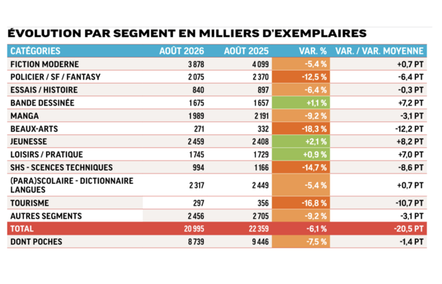 Evolution par segment en milliers d'exemplaires juillet août 2026