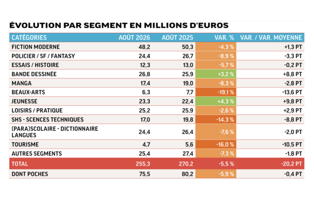 Evolution par segment en millions d'euros juillet août 2026